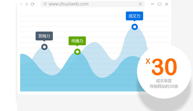 提升30倍网站询盘率